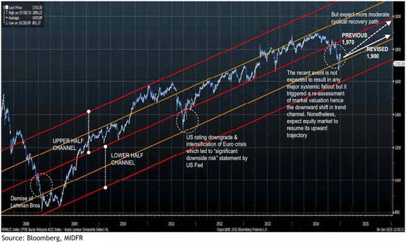 klci_trend_channel