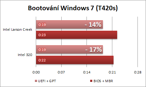 Bootování Windows 7 na ThinkPadu T420s Bootování Windows 7 na ThinkPadu T420s