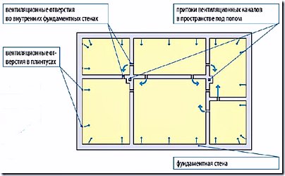 Вентиляция для пола в частном доме схема Вентиляция для пола в частном доме схема