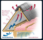 Proper Ventilation, Insulation and Radiant Barrier (Attic)