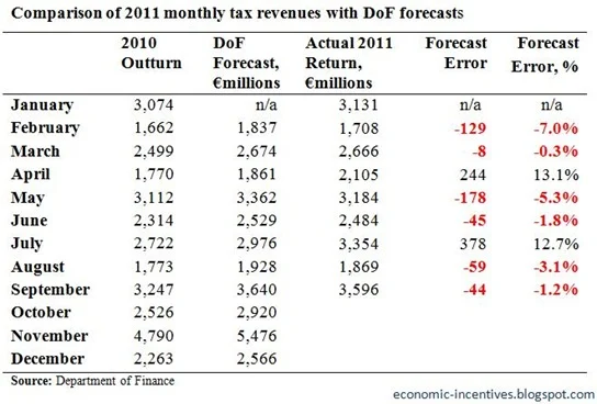 Monthly Tax Forecasts to September