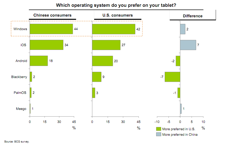 [People%2520want%2520Windows%2520Tablets%2520more%2520than%2520iPads%255B5%255D.png]