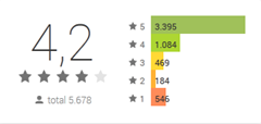 Google Play Rate