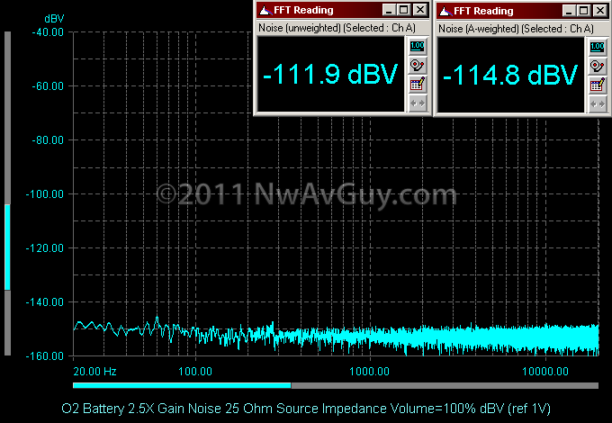 O2 Battery 2.5X Gain Noise 25 Ohm Source Impedance Volume=100% dBV (ref 1V)