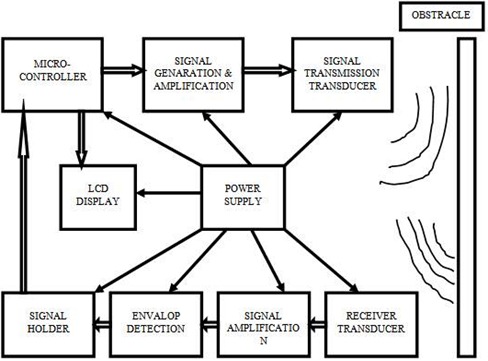 PERFORMANCE ANALYSIS OF AN ULTRASONIC RANGE METER