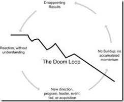 Doom Loop Graph