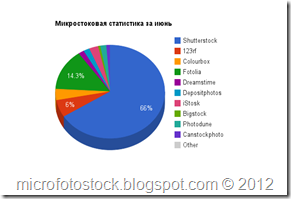 Statistika-prodaj-iyun'-2012