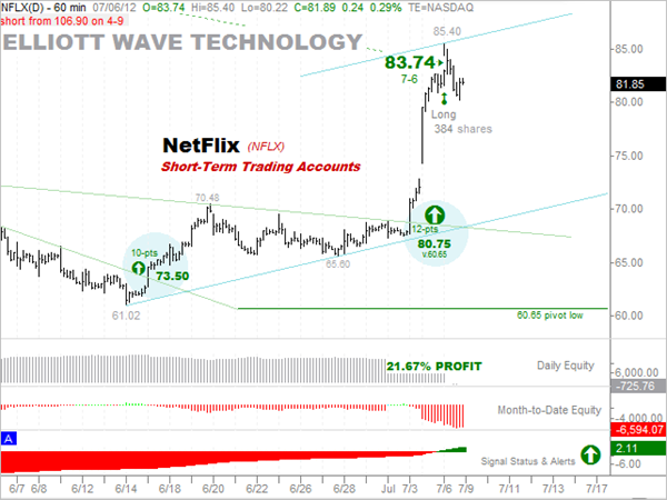[7-6-2012%2520Netflix%252020-percent%2520profit%2520short-term%2520accounts%255B4%255D.png]