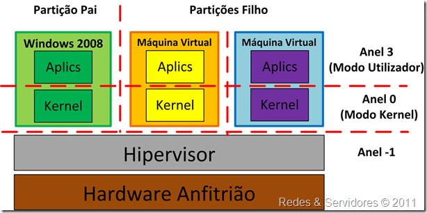 Hyper-V Hyper-V