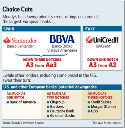 chart 2012 moody's bank downgrades