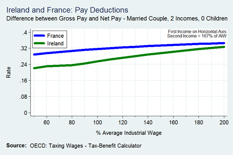 Married Couple 2 Incomes (167) 0 Children
