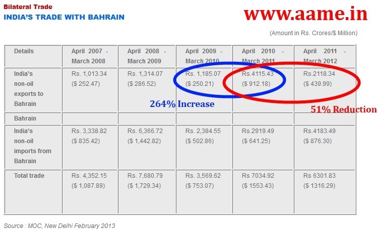 India-Bahrain-Trade-Value-01-JPG