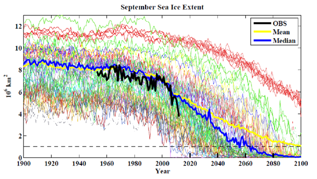 September Arctic sea ice extent based on 89 ensemble members from 36 CMIP5 models under the RCP8.5 (high) emissions scenario. Each thin colored line represents one ensemble member from the model. The thick yellow line is the arithmetic mean of all ensemble members and the blue line is their median value. The thick black line represents observations based on adjusted HadleyISST_ice analysis for the period 1953-1978, and NSIDC from 1979-2012. Observation data were provided by Meier, NSIDC. The horizontal black dashed line marks the 1.0 M km2 value, which indicates nearly sea ice free summer Arctic. Graphic: Overland and Wang, 2012