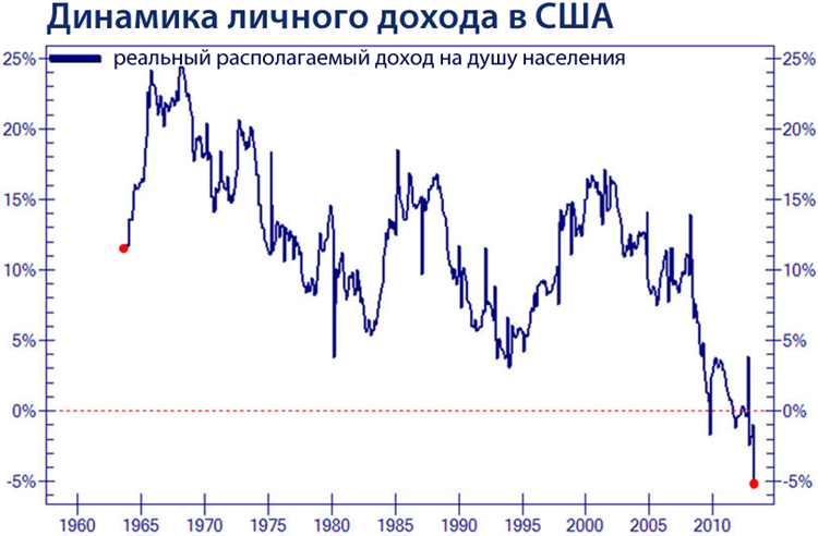 Динамика личного дохода в США