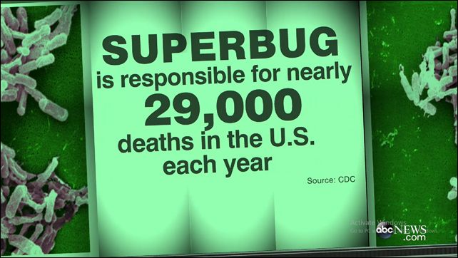 Superbug Clostridium difficile is responsible for nearly 29,000 deaths in the U.S. each year. Graphic: ABC News