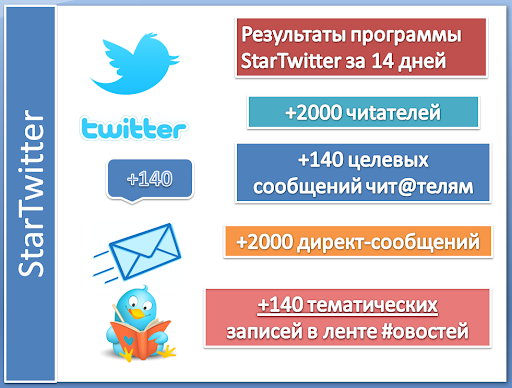 пакет продвижения в социальной сети Twitter