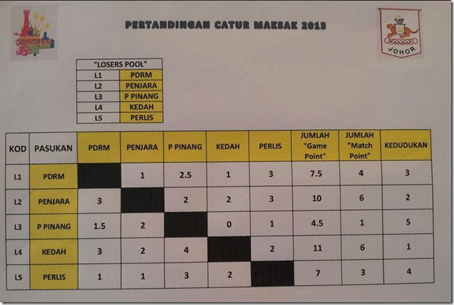 Losers Pool MAKSAK Chess 2013 - Kedah champs!