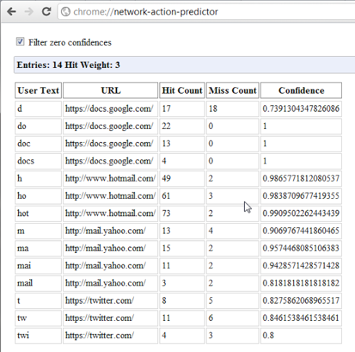 Google Chrome 18 network actions predictor internal page