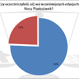 XIX Noc Planszowek: ankieta, uczestnictwo w imprezie