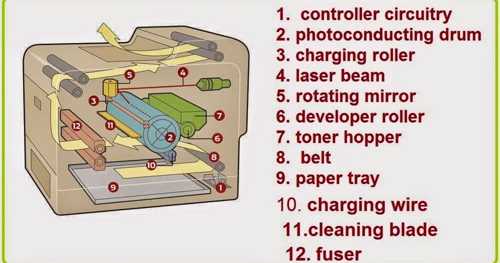 Working of laser printer/xerox and how is it works