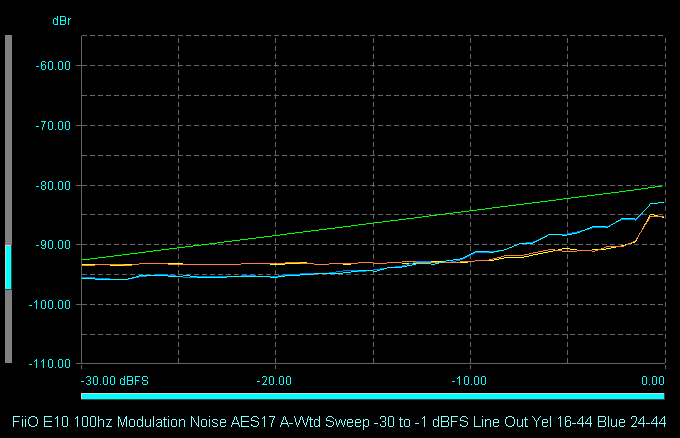 [FiiO%2520E10%2520100hz%2520Modulation%2520Noise%2520AES17%2520A-Wtd%2520Sweep%2520-30%2520to%2520-1%2520dBFS%2520Line%2520Out%2520Yel%252016-44%2520Blue%252024-44%255B2%255D.png]