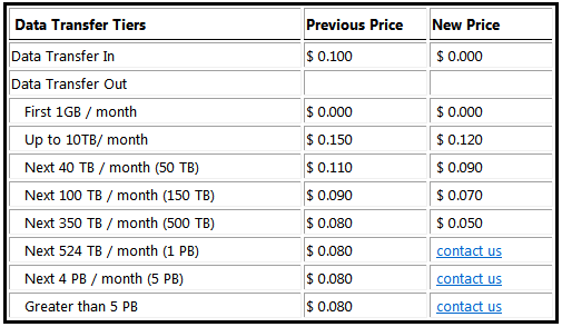 Image Result For Aws Data Transfer Pricing Image Result For Aws Data Transfer Pricing
