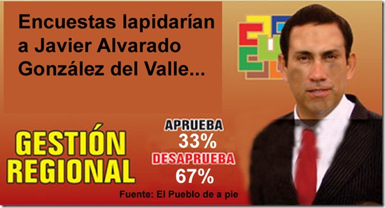 encuestas demuestran que javier alvarado tiene poca popularidad 2 copia