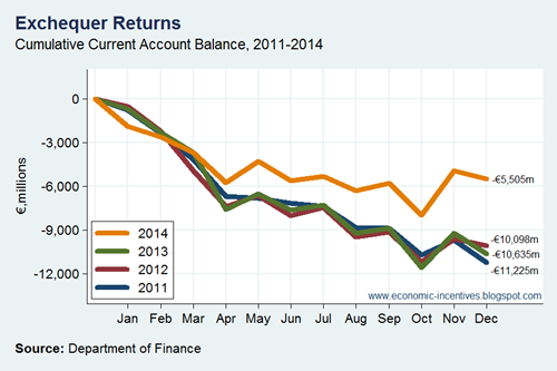 Current Account Balance 2011-2014