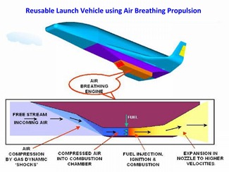 Air-breathing propulsion [Scramjet engine] of India's Space Shuttle [Two Stage to Orbit (TSTO) Vehicle, Avatar]