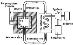 yaderniy_reactor