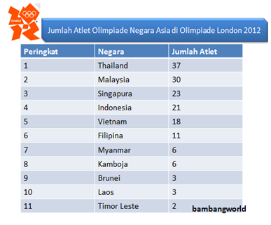 Jumlah Atlit Negara Asia Tenggara Olimpiade London 2012 <b> bambangworld.blogspot.com <b> Jumlah Atlit Negara Asia Tenggara Olimpiade London 2012 <b> bambangworld.blogspot.com <b>