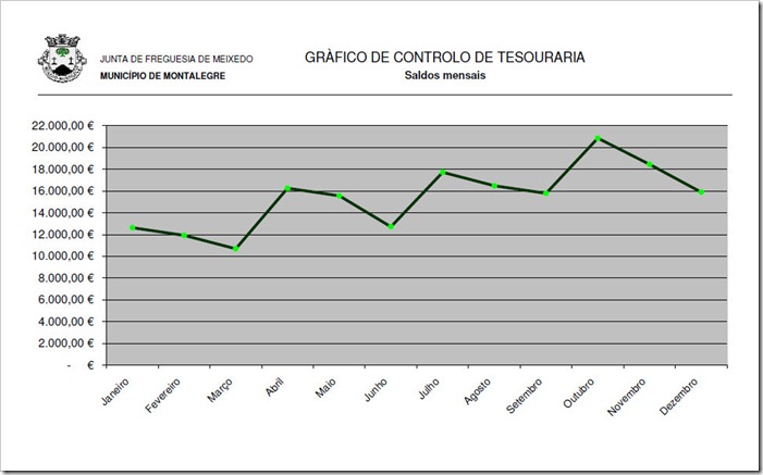 Grafico de tesouraria refrente ao ano de 2010.