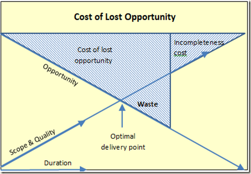 cost of lost opp