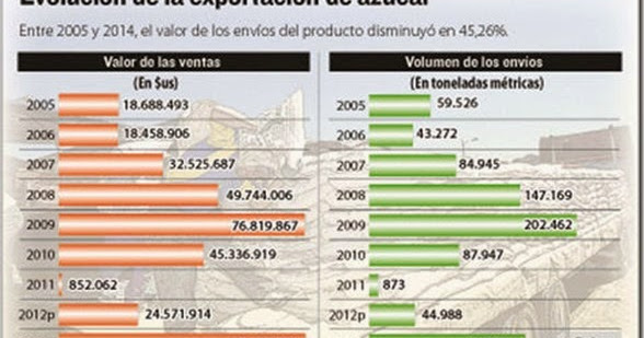 Ventas de azúcar cayeron en 86% por la baja producción de Ventas de azúcar cayeron en 86% por la baja producción de