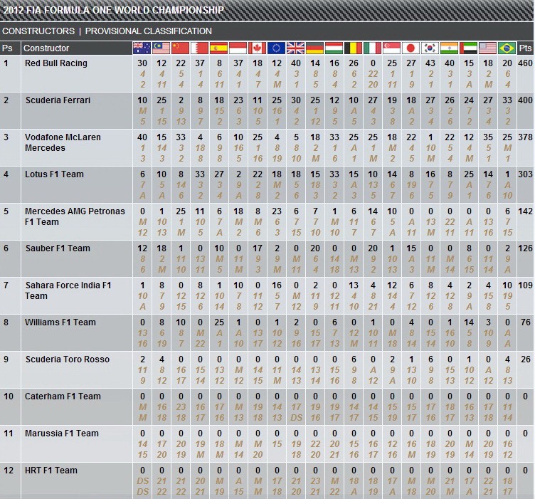 [F1-2012-Constructors-Classification%255B4%255D.jpg]