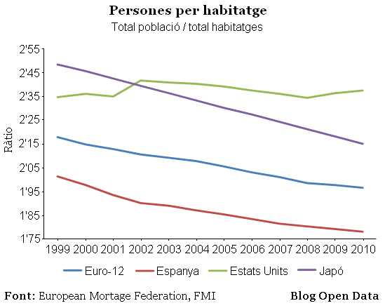 Persones per habitatge