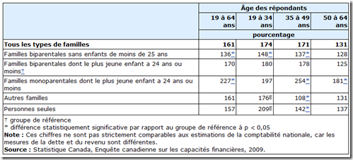 Dette selon le groupe d'age
