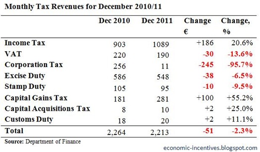 Monthly Tax Revenues for December 2011
