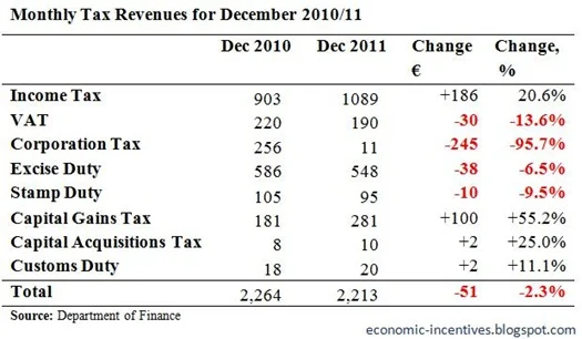 Monthly Tax Revenues for December 2011