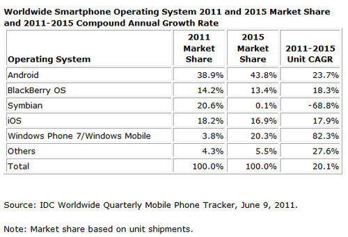 2015 後iOS時代 各智能手機系統何去何從