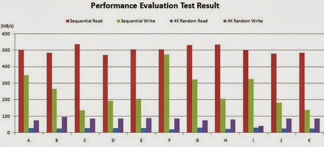 CrystalDiskMark-performance Evaluation  tets result