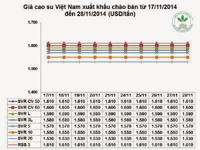 Giá cao su thiên nhiên trong tuần từ ngày 24/11 đến 28/11/2014