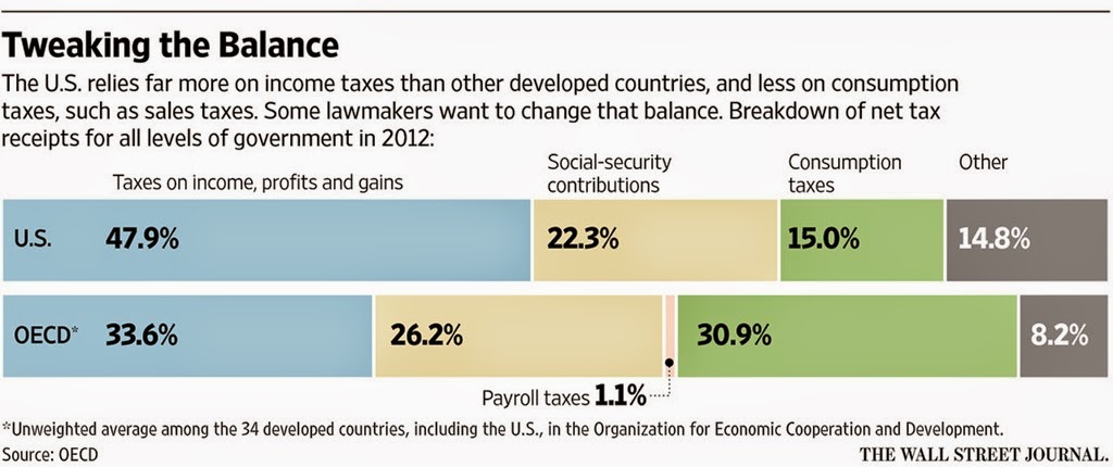 [15-03-30%252C%2520WSJ%252C%2520Tax%2520Patterns%2520of%2520the%2520US%2520and%2520the%2520OECD%255B3%255D.jpg]