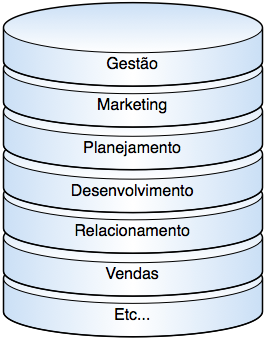 Camadas de conhecimento
