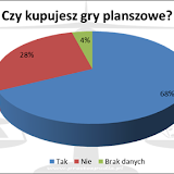 XIX Noc Planszowek - wyniki ankiety. Kupno gier