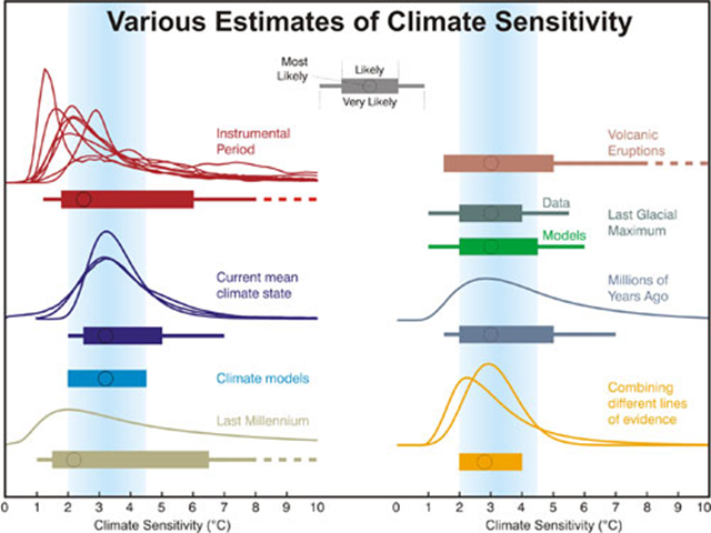 Various estimates of climate sensitivity. Graphic: Knutti and Hegerl, Nature Geoscience