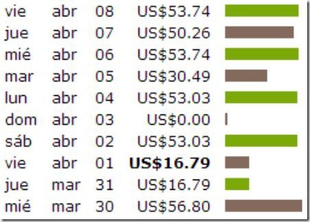 Reporte de mis ganancias en Clickbank usando la F&oacute;rmula Ganacash durante una semana