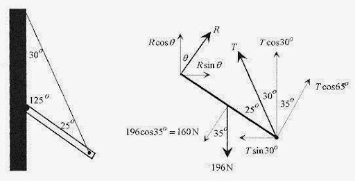 How To Solve Equilibrium Problems