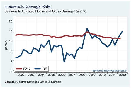 EZ SA Household Savings Rate