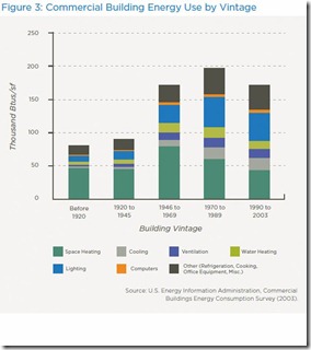 Commercial Energy Use By Vintage